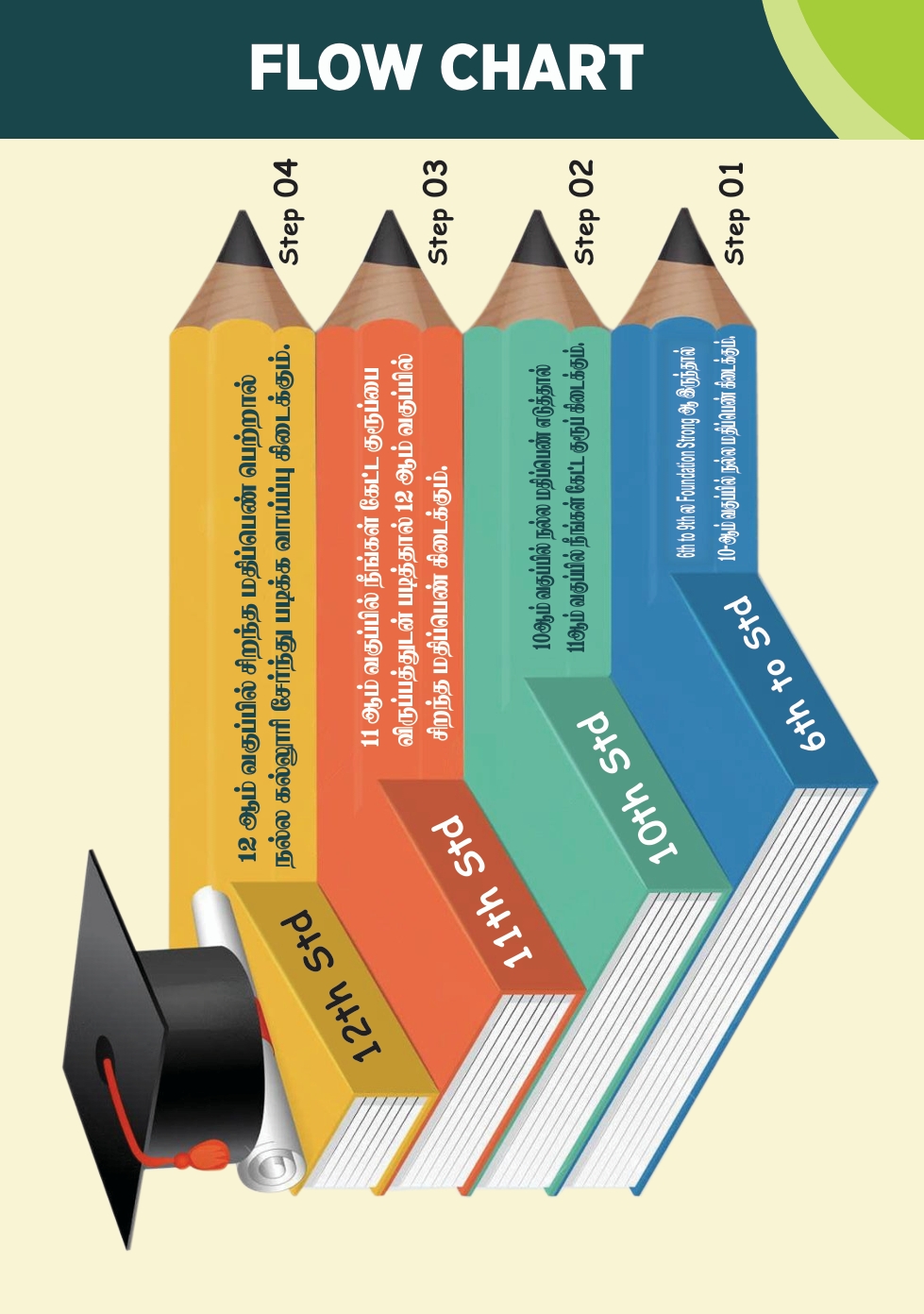 Learning Process Flow Chart